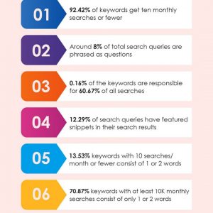 Interesting Things to Know about Keywords